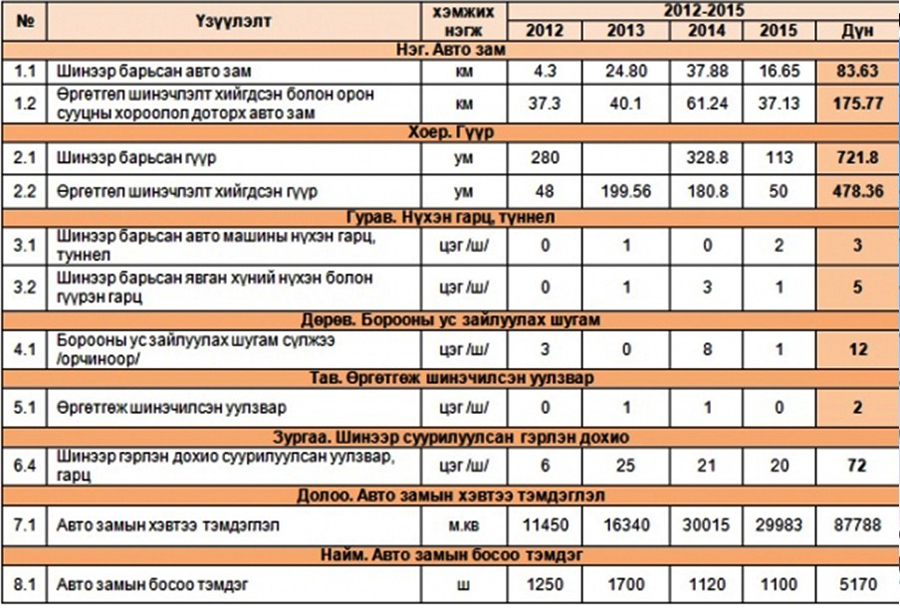 2012-2015 онд нийслэлд 83.63 км авто замыг шинээр барив