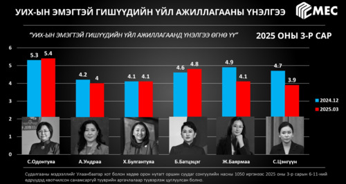 Б.Батцэцэг, С.Одонтуяа нарын ''рейтинг'' өсжээ